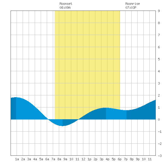 Point Pinellas tide chart for Friday, January 26, 2024
