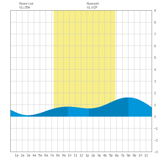 Point Pinellas tide chart for Friday, January 5, 2024