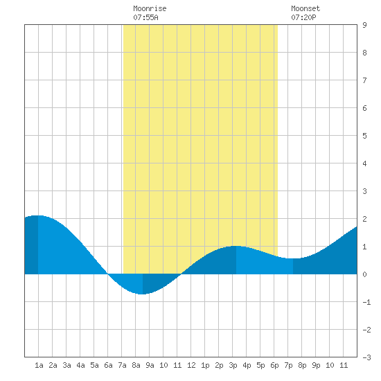 Point Pinellas tide chart for Saturday, February 10, 2024