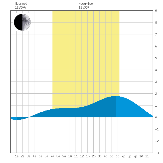 Point Pinellas tide chart for Friday, February 16, 2024