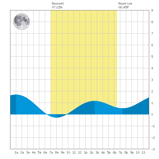 Point Pinellas tide chart for Saturday, February 24, 2024