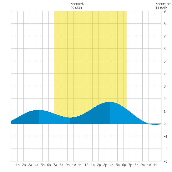 Point Pinellas tide chart for Thursday, February 29, 2024
