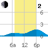 Point Pinellas tide chart for Friday, February 2, 2024