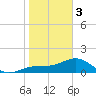 Point Pinellas tide chart for Saturday, February 3, 2024