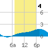 Point Pinellas tide chart for Sunday, February 4, 2024