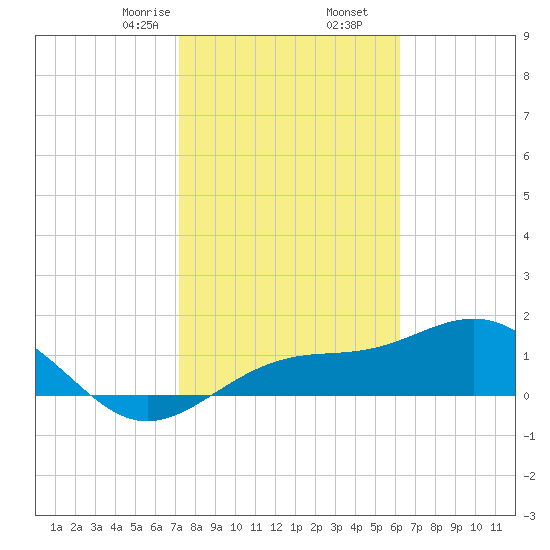 Point Pinellas tide chart for Tuesday, February 6, 2024