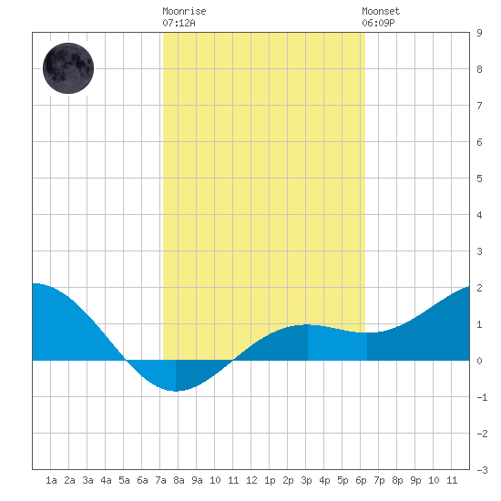 Point Pinellas tide chart for Friday, February 9, 2024