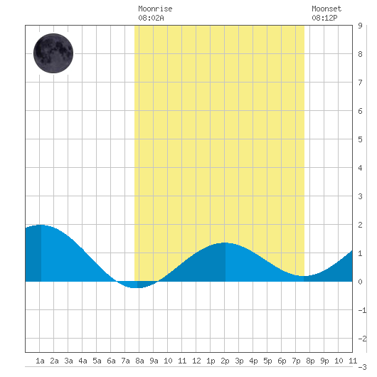 Point Pinellas tide chart for Sunday, March 10, 2024