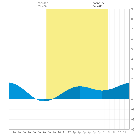 Point Pinellas tide chart for Thursday, March 21, 2024
