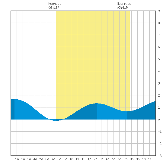 Point Pinellas tide chart for Friday, March 22, 2024