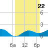 Point Pinellas tide chart for Friday, March 22, 2024
