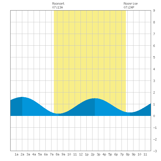 Point Pinellas tide chart for Sunday, March 24, 2024