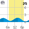 Point Pinellas tide chart for Monday, March 25, 2024