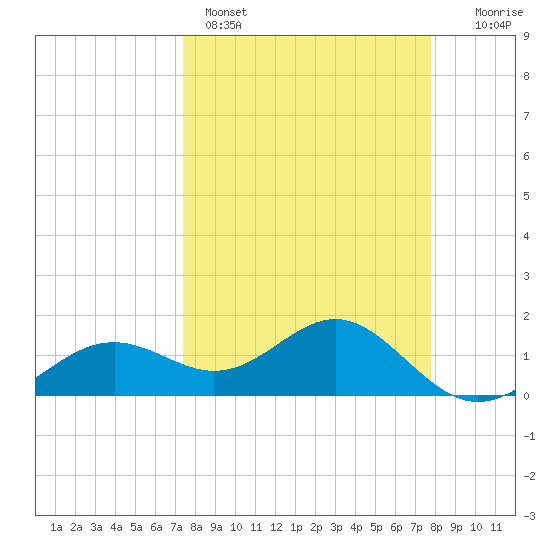 Point Pinellas tide chart for Wednesday, March 27, 2024