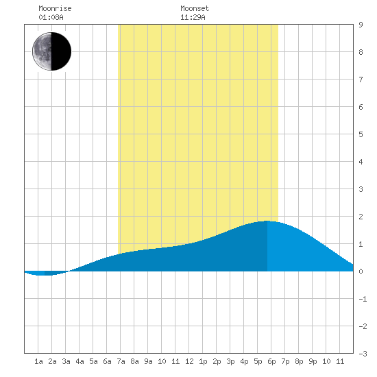 Point Pinellas tide chart for Sunday, March 3, 2024