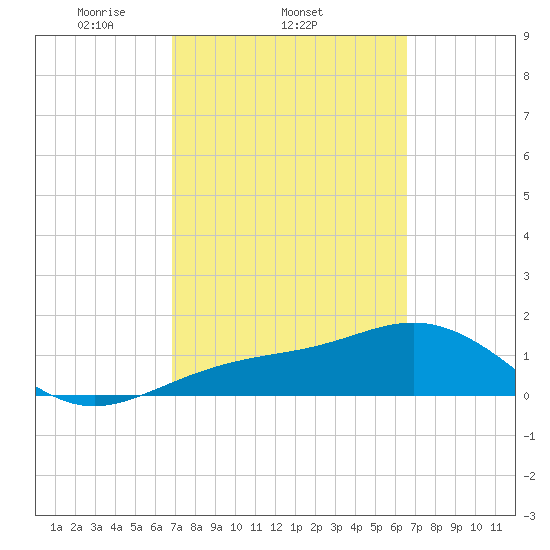 Point Pinellas tide chart for Monday, March 4, 2024