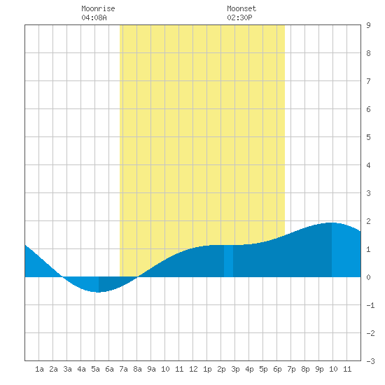 Point Pinellas tide chart for Wednesday, March 6, 2024
