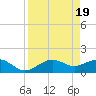 Point Pinellas tide chart for Friday, April 19, 2024