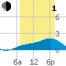 Point Pinellas tide chart for Monday, April 1, 2024