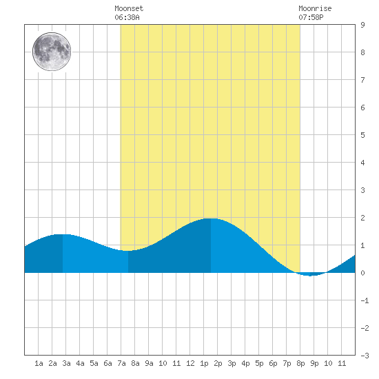 Point Pinellas tide chart for Tuesday, April 23, 2024