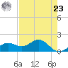 Point Pinellas tide chart for Tuesday, April 23, 2024