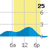 Point Pinellas tide chart for Thursday, April 25, 2024