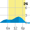 Point Pinellas tide chart for Friday, April 26, 2024
