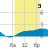 Point Pinellas tide chart for Wednesday, April 3, 2024