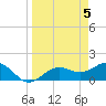 Point Pinellas tide chart for Friday, April 5, 2024