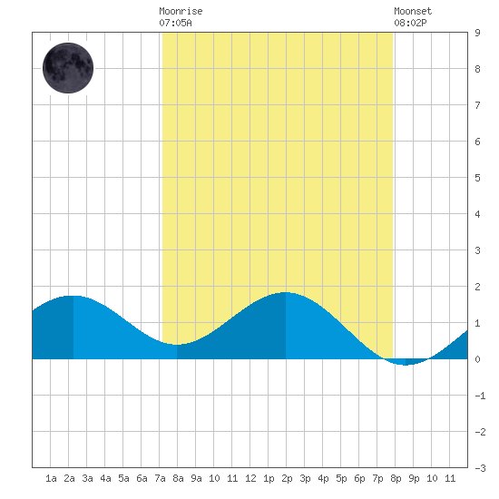 Point Pinellas tide chart for Monday, April 8, 2024