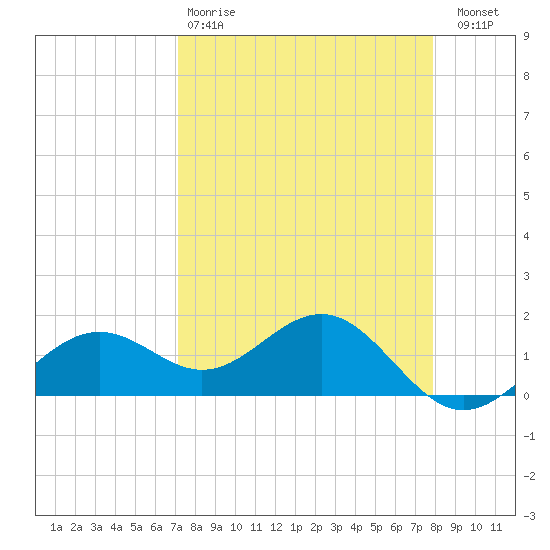 Point Pinellas tide chart for Tuesday, April 9, 2024