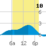 Point Pinellas tide chart for Friday, May 10, 2024