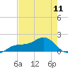 Point Pinellas tide chart for Saturday, May 11, 2024