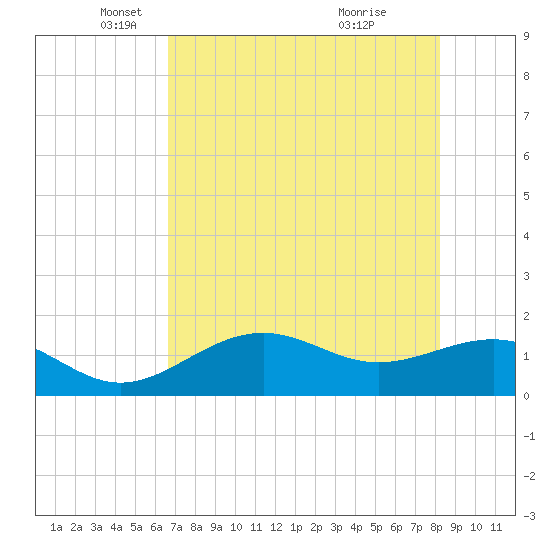 Point Pinellas tide chart for Friday, May 17, 2024