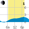 Point Pinellas tide chart for Wednesday, May 1, 2024