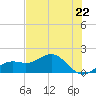 Point Pinellas tide chart for Wednesday, May 22, 2024
