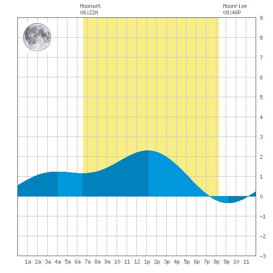 Point Pinellas tide chart for Thursday, May 23, 2024