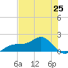 Point Pinellas tide chart for Saturday, May 25, 2024