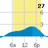 Point Pinellas tide chart for Monday, May 27, 2024