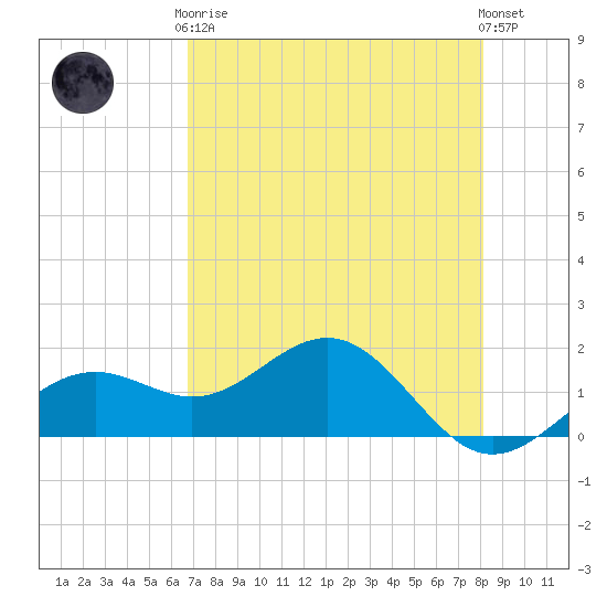 Point Pinellas tide chart for Tuesday, May 7, 2024