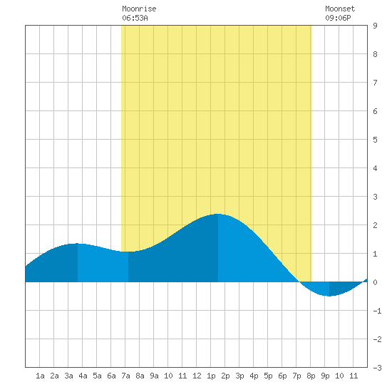 Point Pinellas tide chart for Wednesday, May 8, 2024