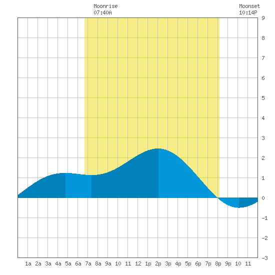 Point Pinellas tide chart for Thursday, May 9, 2024