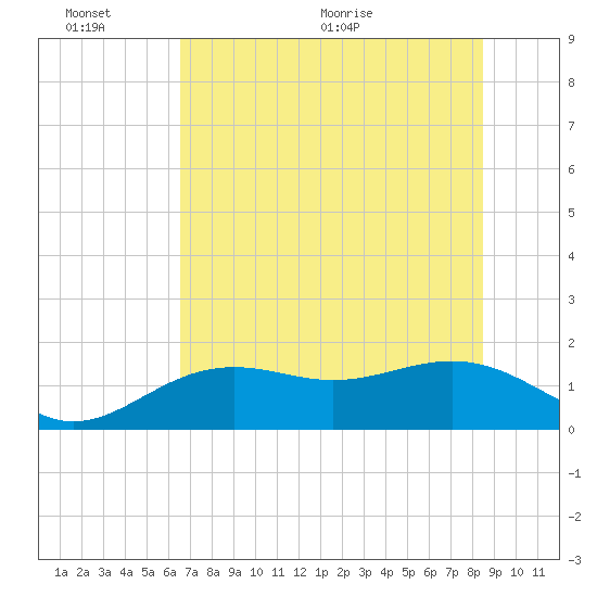 Point Pinellas tide chart for Thursday, June 13, 2024
