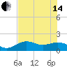 Point Pinellas tide chart for Friday, June 14, 2024