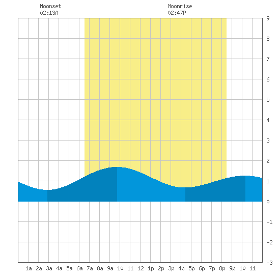 Point Pinellas tide chart for Saturday, June 15, 2024