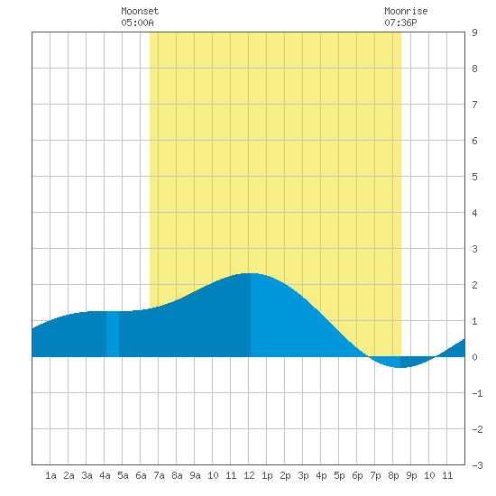 Point Pinellas tide chart for Thursday, June 20, 2024