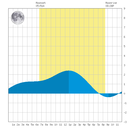 Point Pinellas tide chart for Friday, June 21, 2024