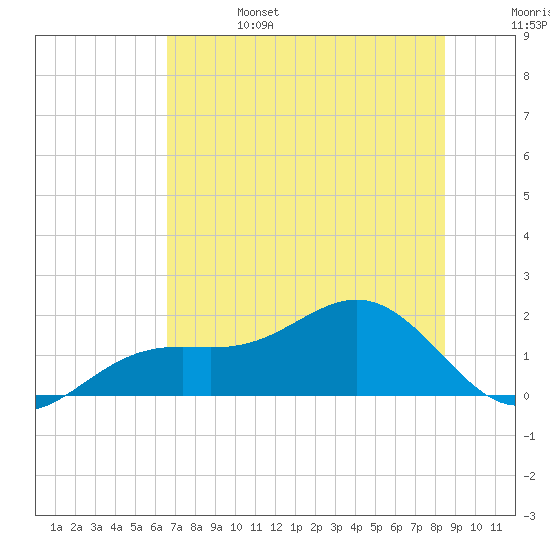 Point Pinellas tide chart for Tuesday, June 25, 2024