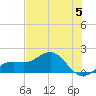 Point Pinellas tide chart for Wednesday, June 5, 2024