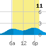 Point Pinellas tide chart for Thursday, July 11, 2024